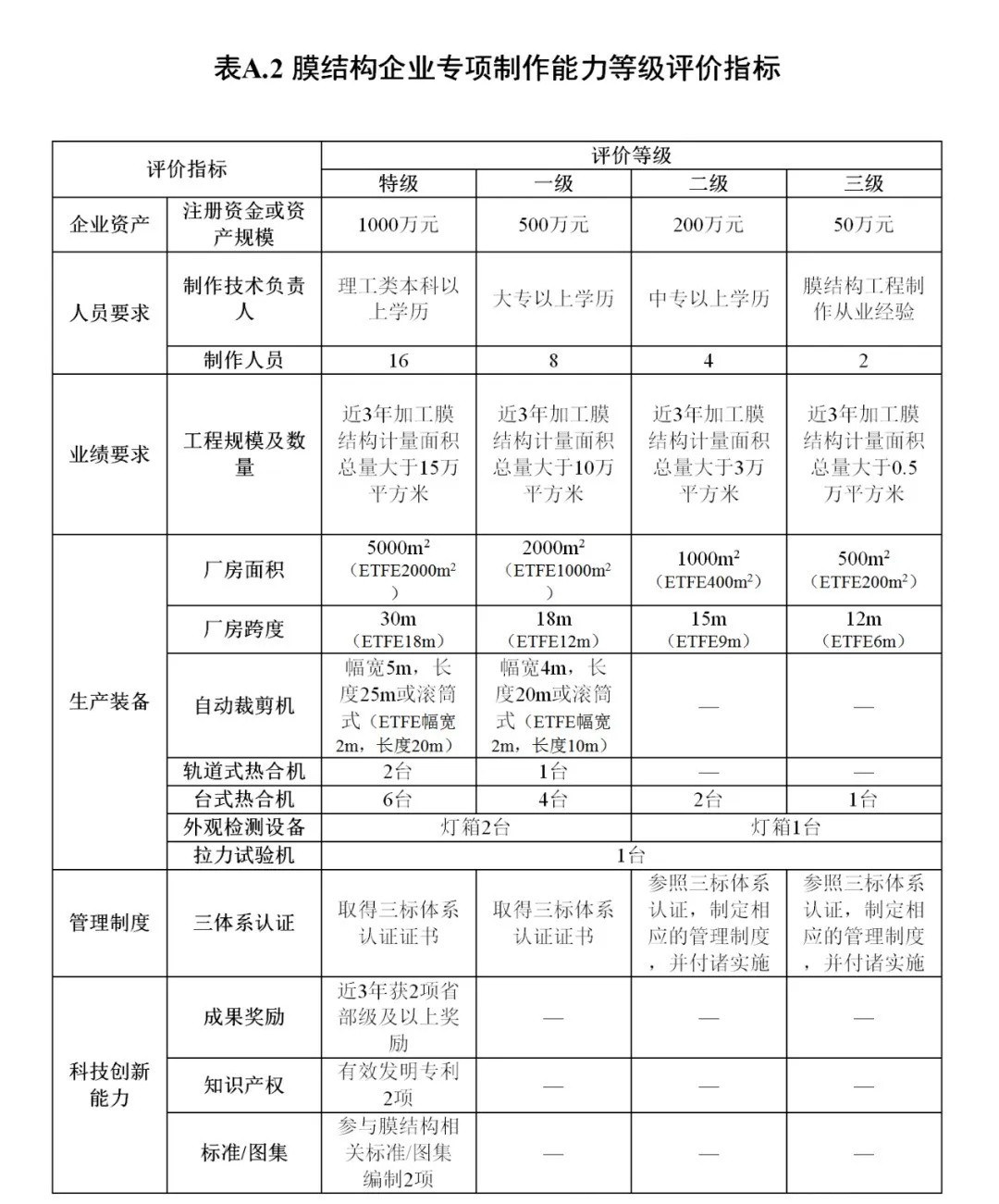 《膜結(jié)構(gòu)企業(yè)能力等級(jí)評(píng)價(jià)標(biāo)準(zhǔn)》T/CSCS 055-2024，自2024年10月1日起實(shí)施。