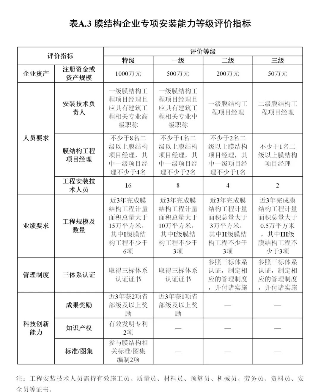 《膜結(jié)構(gòu)企業(yè)能力等級(jí)評(píng)價(jià)標(biāo)準(zhǔn)》T/CSCS 055-2024，自2024年10月1日起實(shí)施。