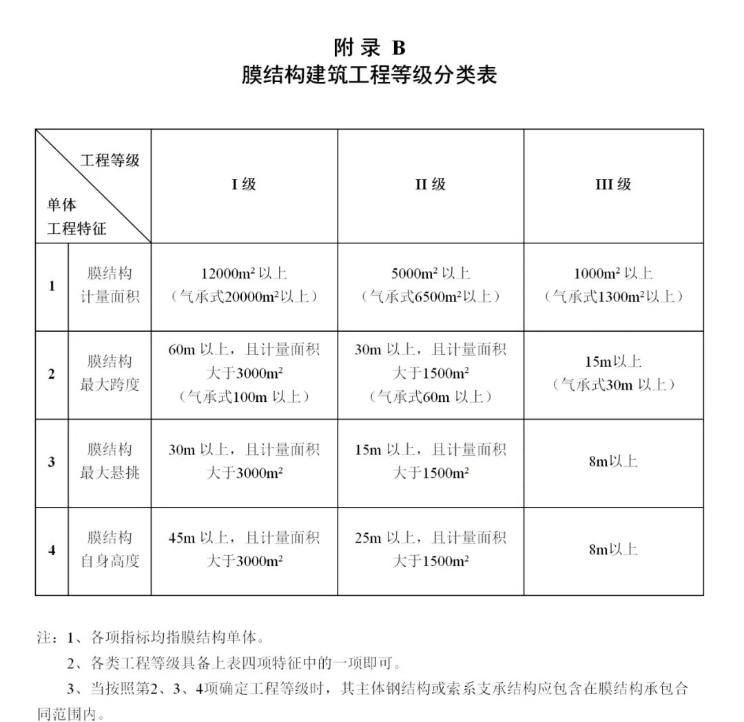 《膜結(jié)構(gòu)企業(yè)能力等級(jí)評(píng)價(jià)標(biāo)準(zhǔn)》T/CSCS 055-2024，自2024年10月1日起實(shí)施。